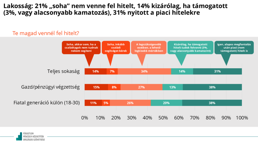 A lakosság 21 százaléka soha nem venne fel hitelt.