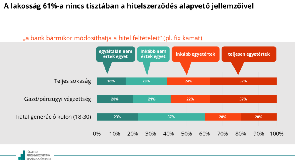 A lakosság 61 százaléka alapvetően nincs tisztában a hiteligénylés feltételeivel.