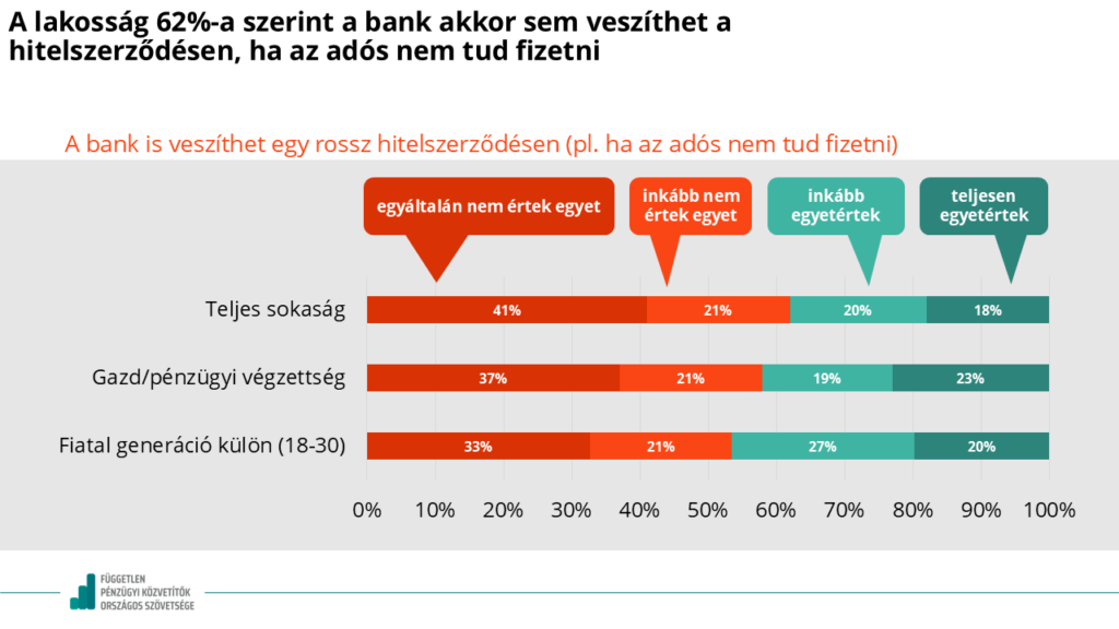 A lakosság jelentős része szerint a bank akkor is nyer a hitelszerződésen, ha az adós nem tud fizetni.