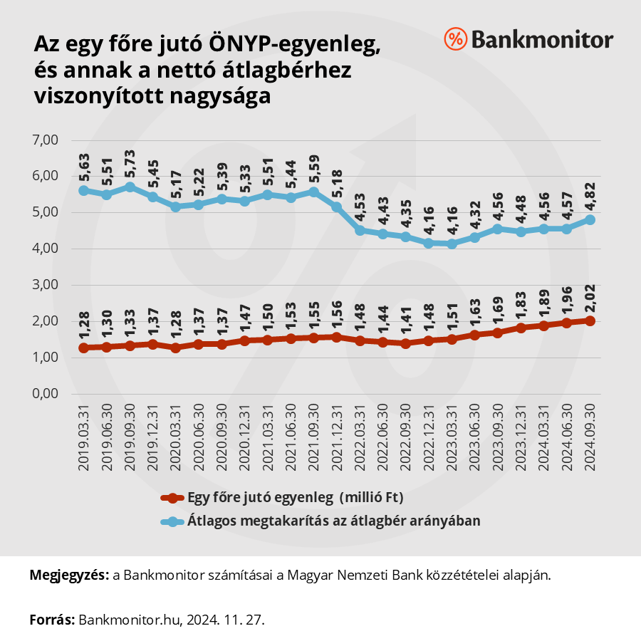 Az egy főre jutó ÖNYP-egyenleg, és annak a nettó átlagbérhez viszonyított nagysága