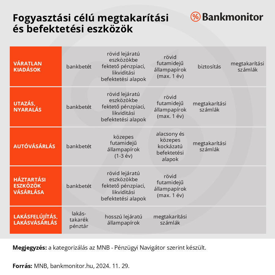 Fogyasztási célú megtakarítási és befektetési eszközök