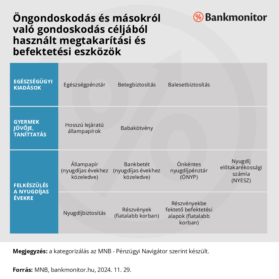 Öngondoskodás és másokról való gondoskodás céljából használt megtakarítási és befektetési eszközök