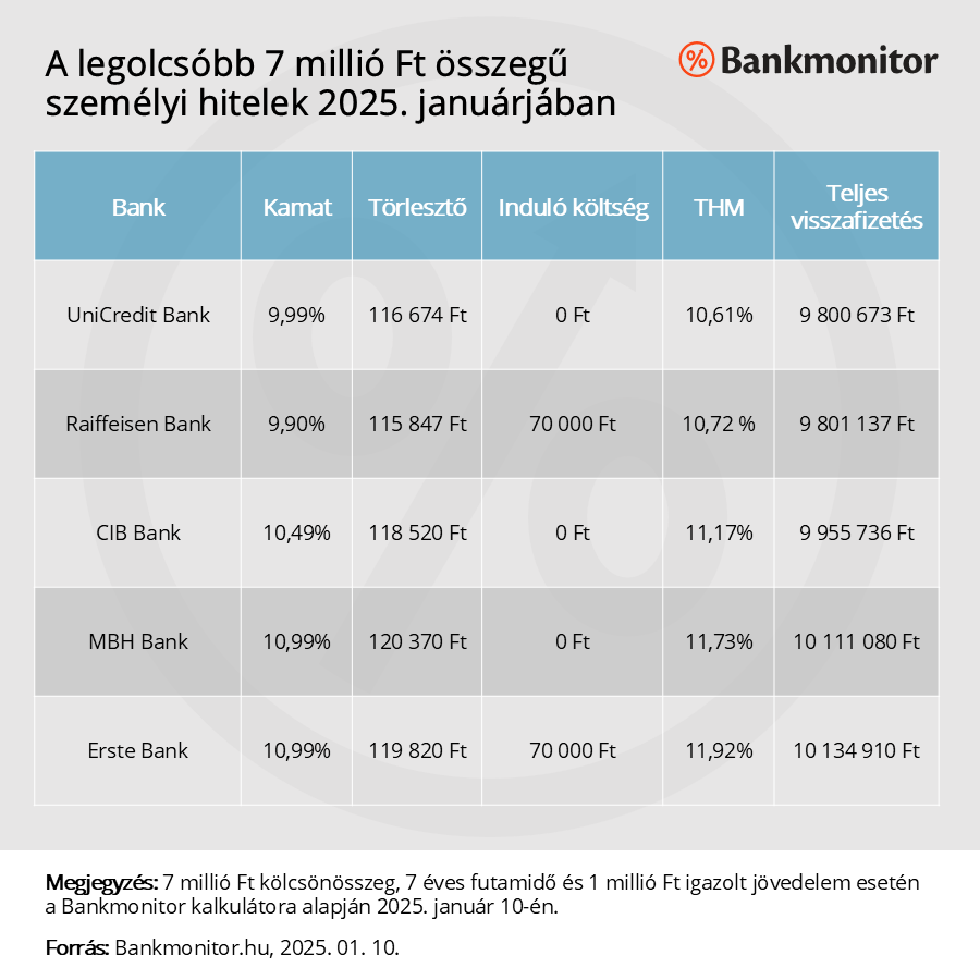 A legolcsóbb 7 millió Ft összegű személyi hitelek 2025. januárjában.