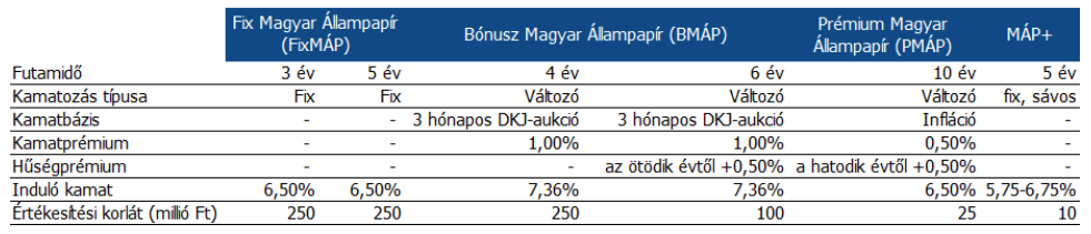 ÁKK új lakossági állampapírok