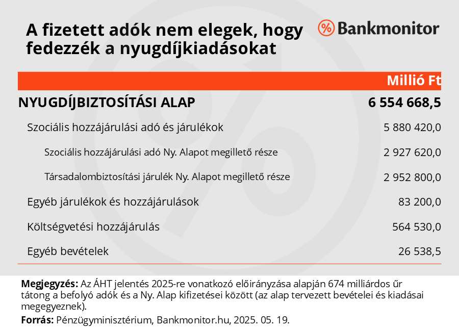 A fizetett adók nem elegek, hogy fedezzék a nyugdíjkiadásokat