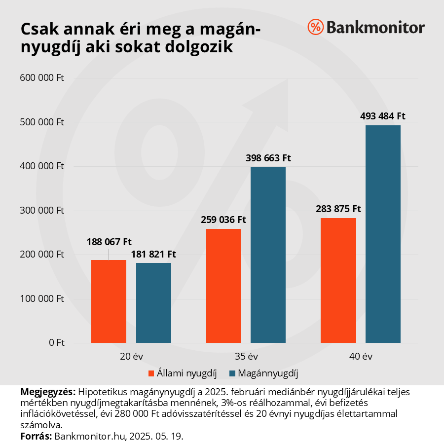 Csak annak éri meg a magánnyugdíj aki sokat dolgozik