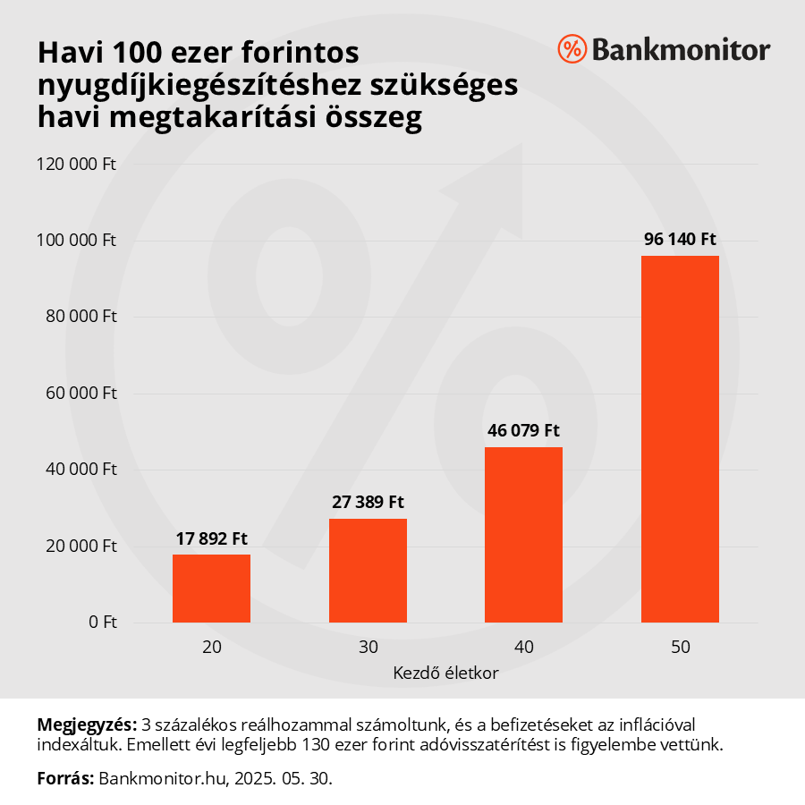 Havi 100 ezer forintos nyugdíjkiegészítéshez szükséges havi megtakarítás