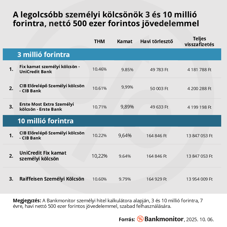 A legolcsóbb személyi hitelek 3 és 10 millió forintra 2025. októberében.