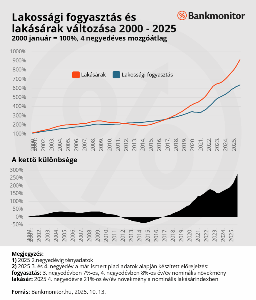 Lakossági fogyasztás és lakásárak változása 2000 - 2025.