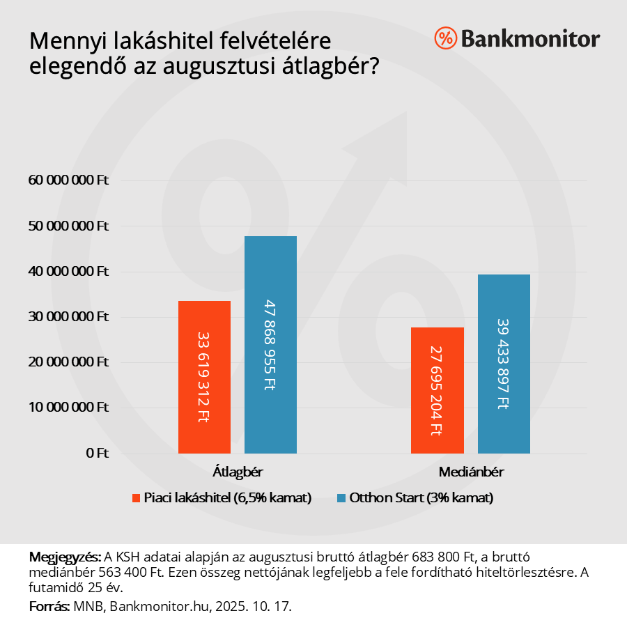 Mennyi lakáshitel felvételére elegendő az augusztusi átlagbér?