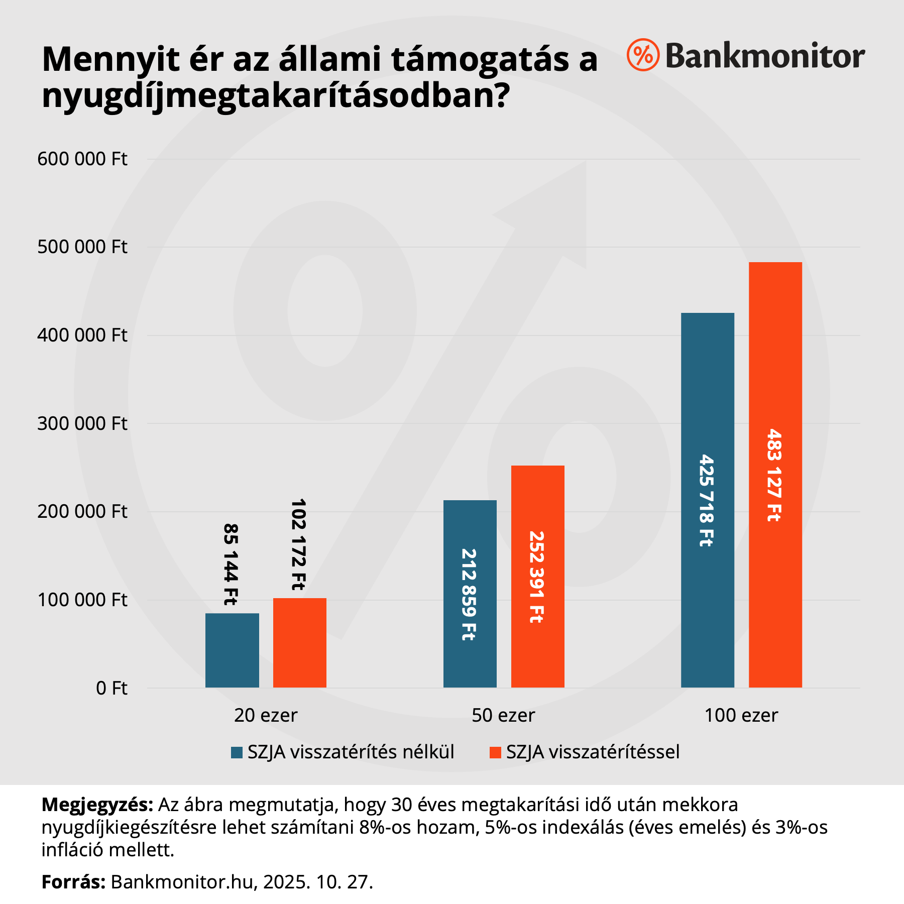 Mennyit ér az állami támogatás a nyugdíjmegtakarításodban
