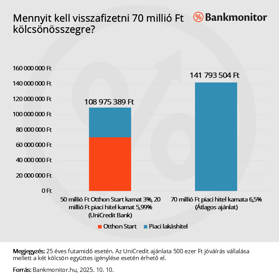 Mennyit kell visszafizetni 70 millió Ft kölcsönösszegre?