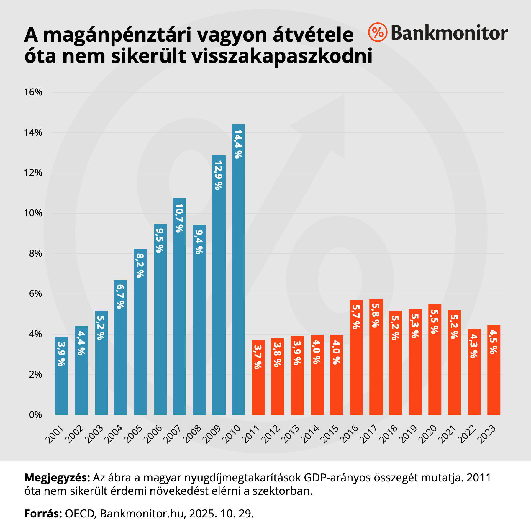 A magánpénztári vagyon átvétele óta nem sikerült visszakapaszkodni