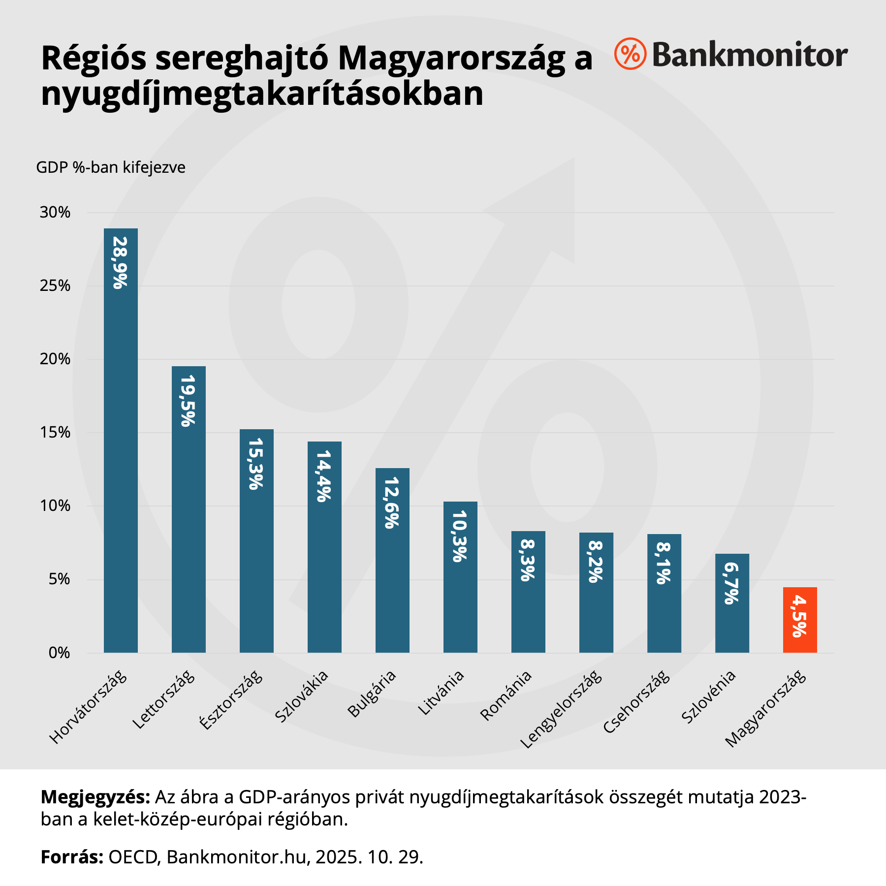 Régiós sereghajtó Magyarország a nyugdíjmegtakarításokban