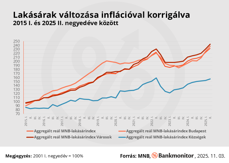 Lakásárak változása inflációval korrigálva 2015-2025