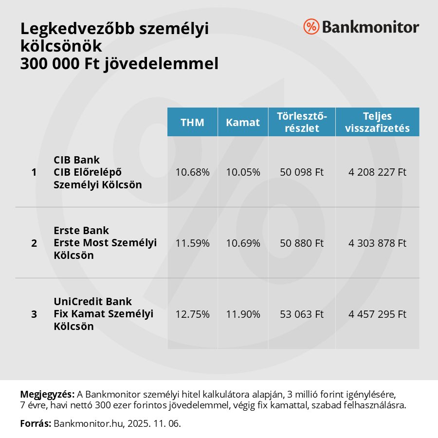 Top 3 személyi kölcsön 300 ezer Ft jövedelemmel 25.11