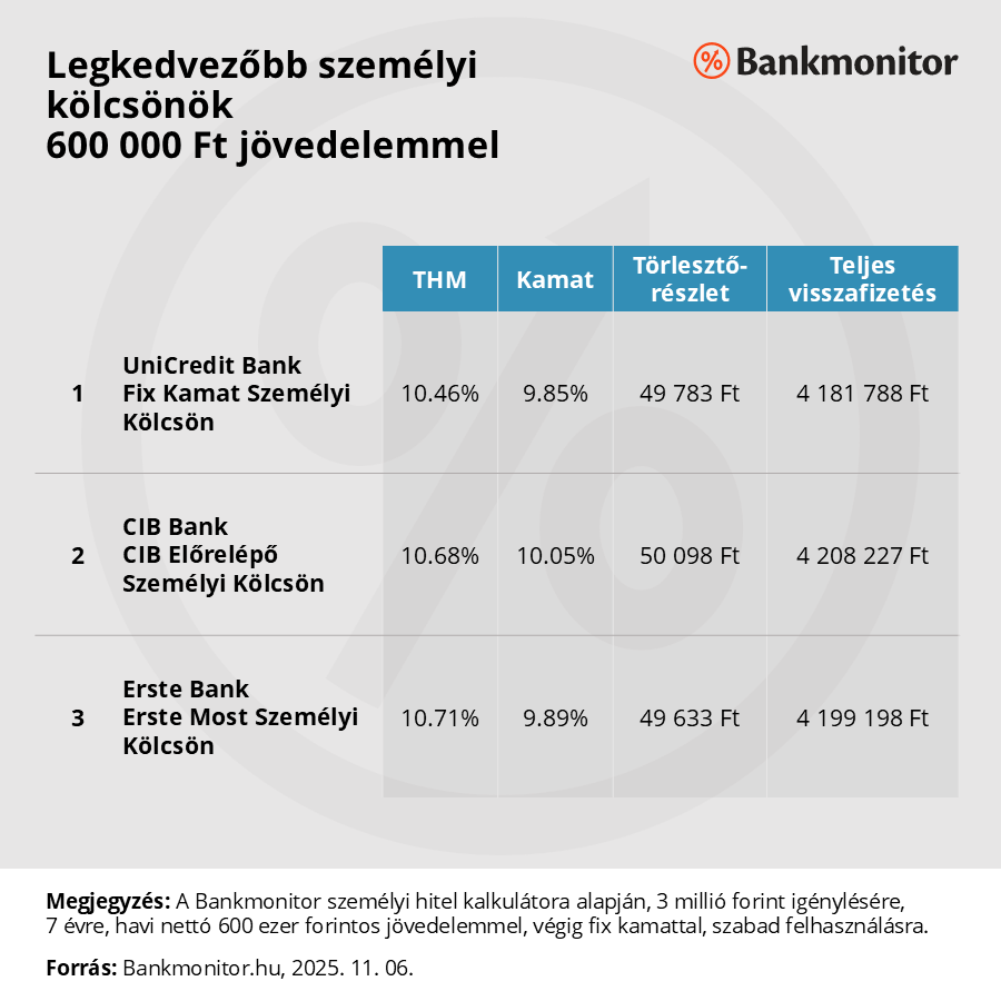 Top 3 személyi kölcsön 600 ezer Ft jövedelemmel 25.11