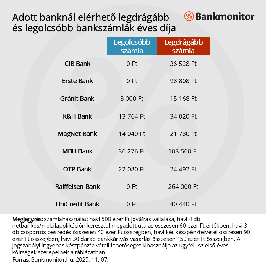 Adott banknál elérhető legdrágább és legolcsóbb bankszámlák éves díja
