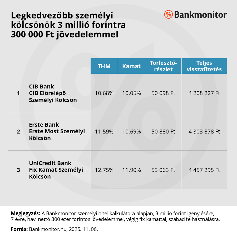 Top 3 személyi kölcsön 300 ezer Ft jövedelemmel.