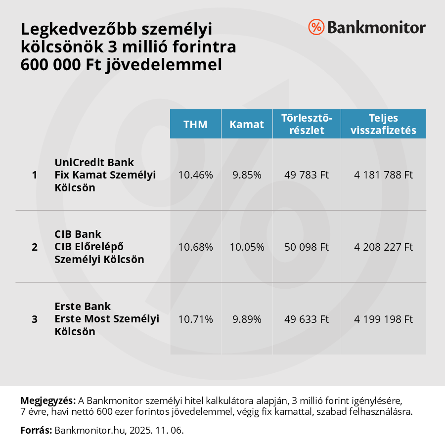 Top 3 személyi kölcsön 3 millió forintra 600 ezer Ft jövedelemmel