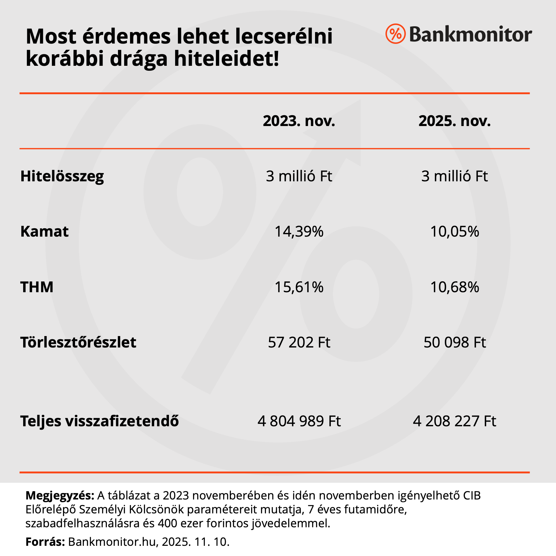 Most érdemes lehet lecserélni korábbi drága hiteleidet