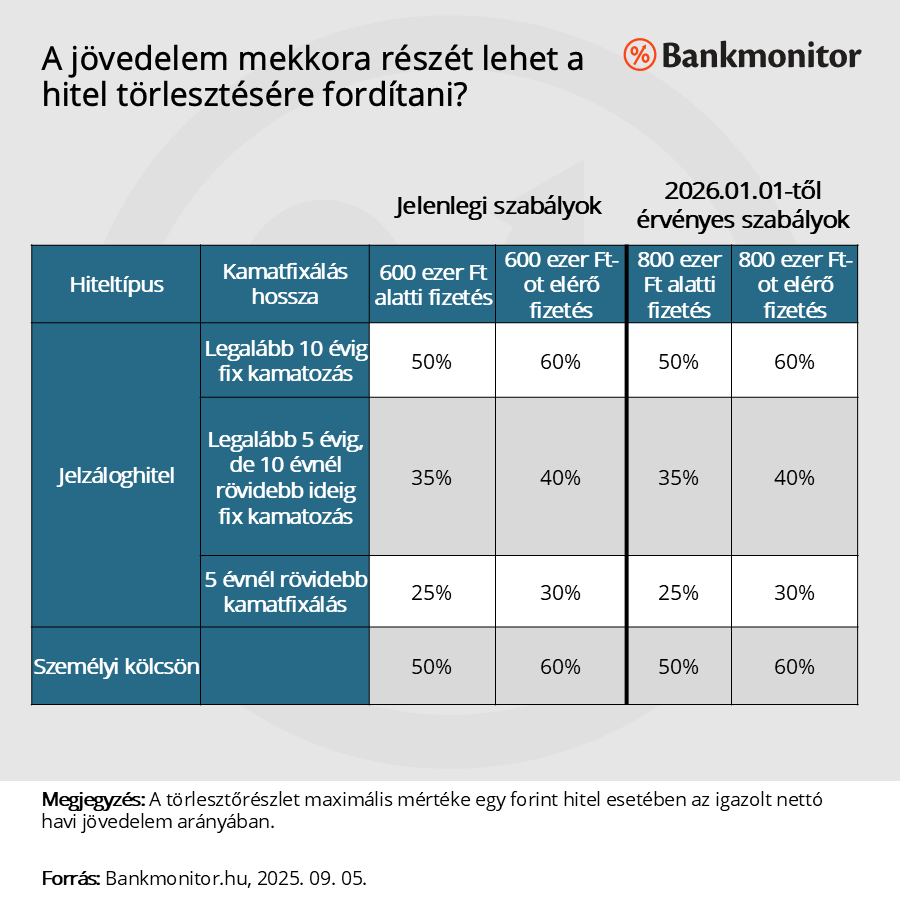 A jövedelem mekkora részét lehet a hitel törlesztésére fordítani?