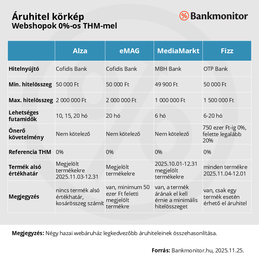 Áruhitel 2025 karácsony 0%-os THM-mel.