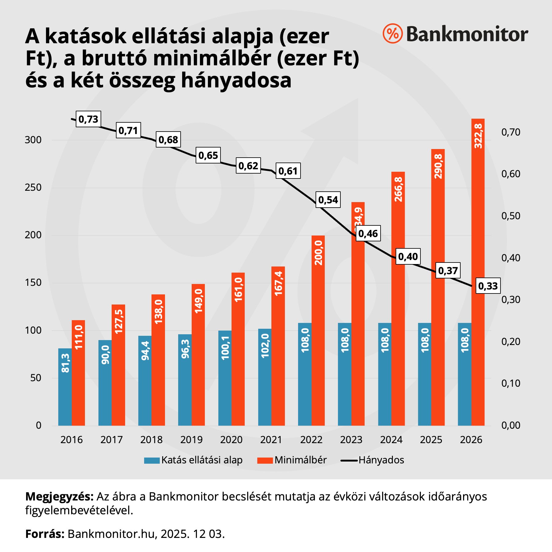 A katások ellátási alapja (ezer Ft), a bruttó minimálbér (ezer Ft) és a két összeg hányadosa