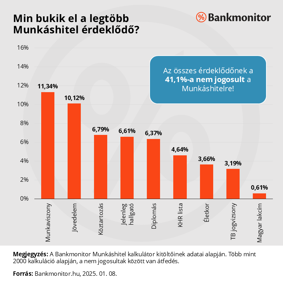 MIn bukik el a legtöbb munkáshitel igénylő?
