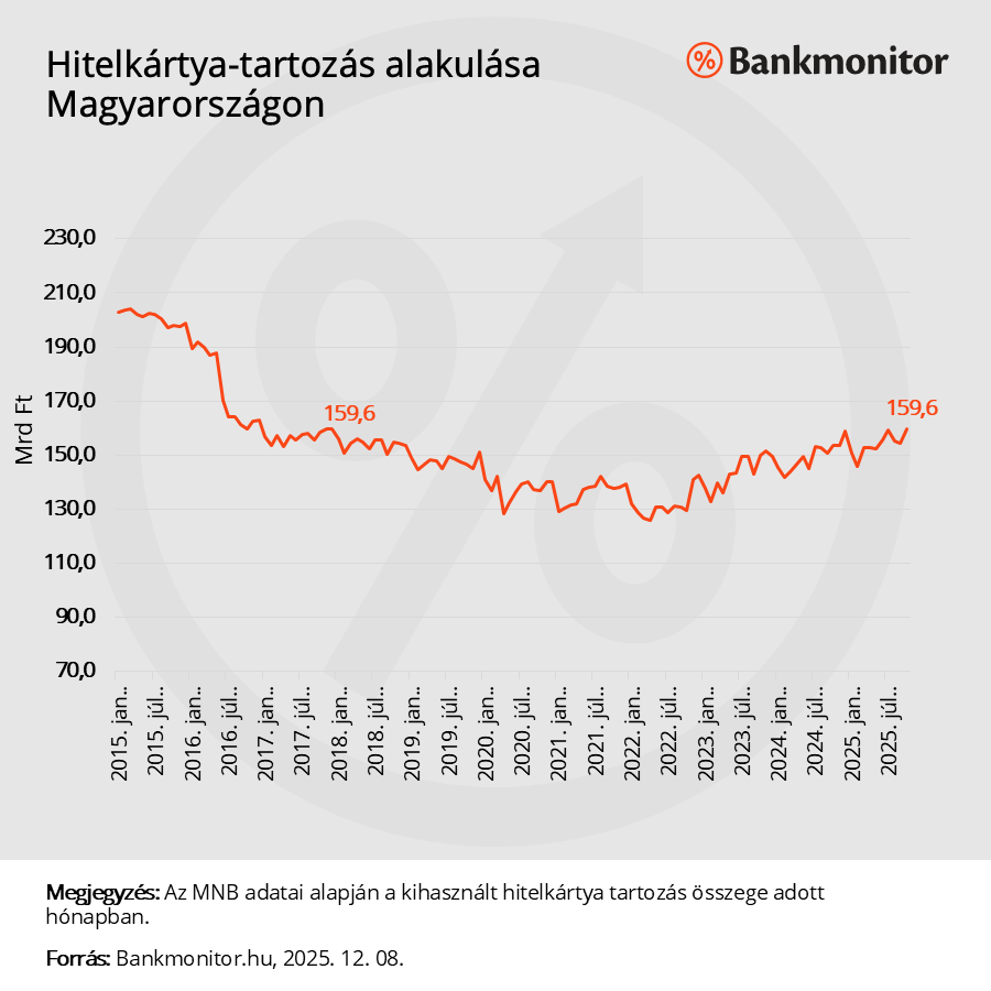 Hitelkártya-tartozás alakulása Magyarországon