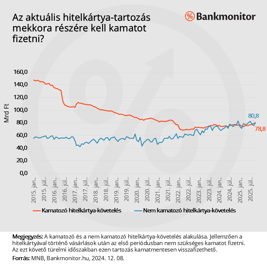 Az aktuális hitelkártya-tartozás mekkora részére kell kamatot fizetni