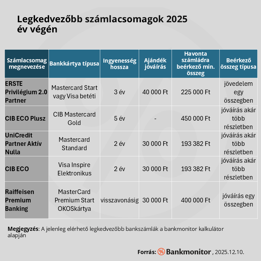 Legkedvezőbb bankszámlák 2025 végén.