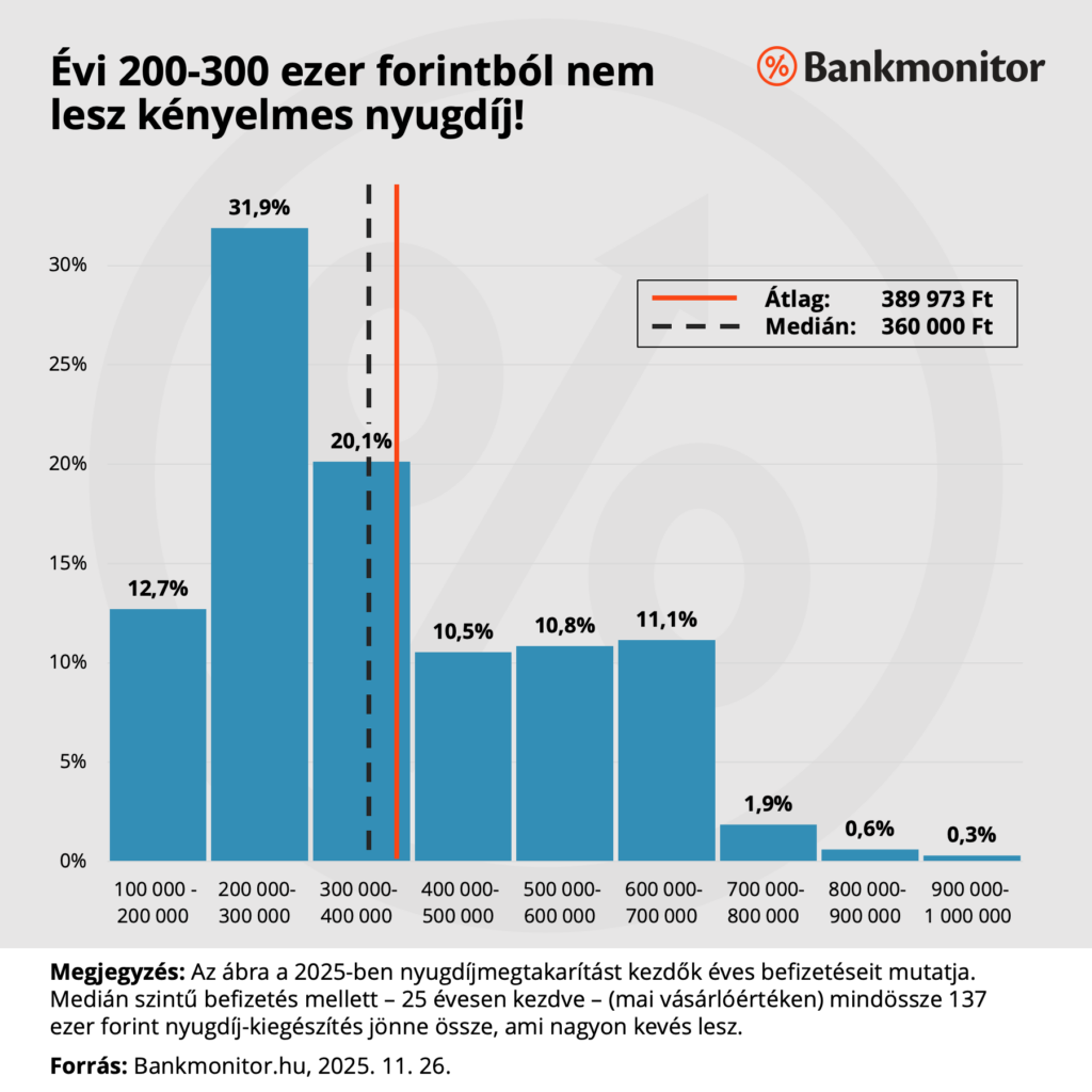 Évi 200-300 ezer forintból nem lesz kényelmes nyugdíj. 