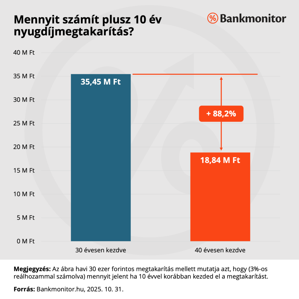 Mennyit számít plusz 10 év nyugdíjmegtakarítás? 
