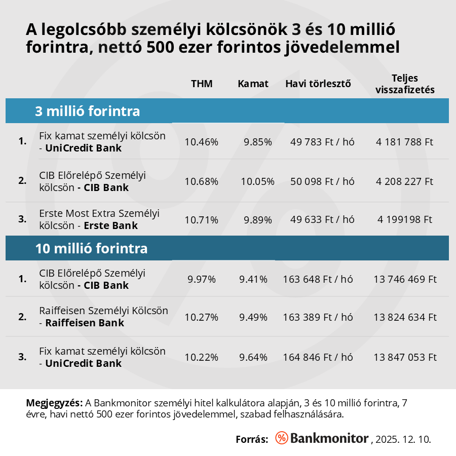A legolcsóbb személyi hitelek 3 és 10 millió forintra.