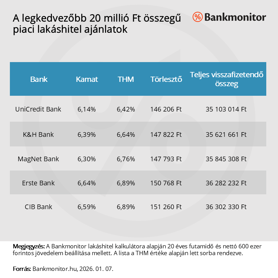 A legkedvezőbb 20 millió Ft összegű piaci lakáshitel ajánlatk