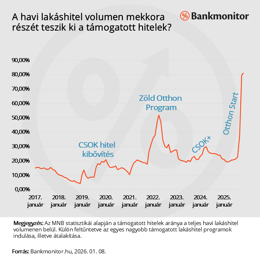 A havi lakáshitel volumen mekkora részét teszik ki a támogatott hitelek?
