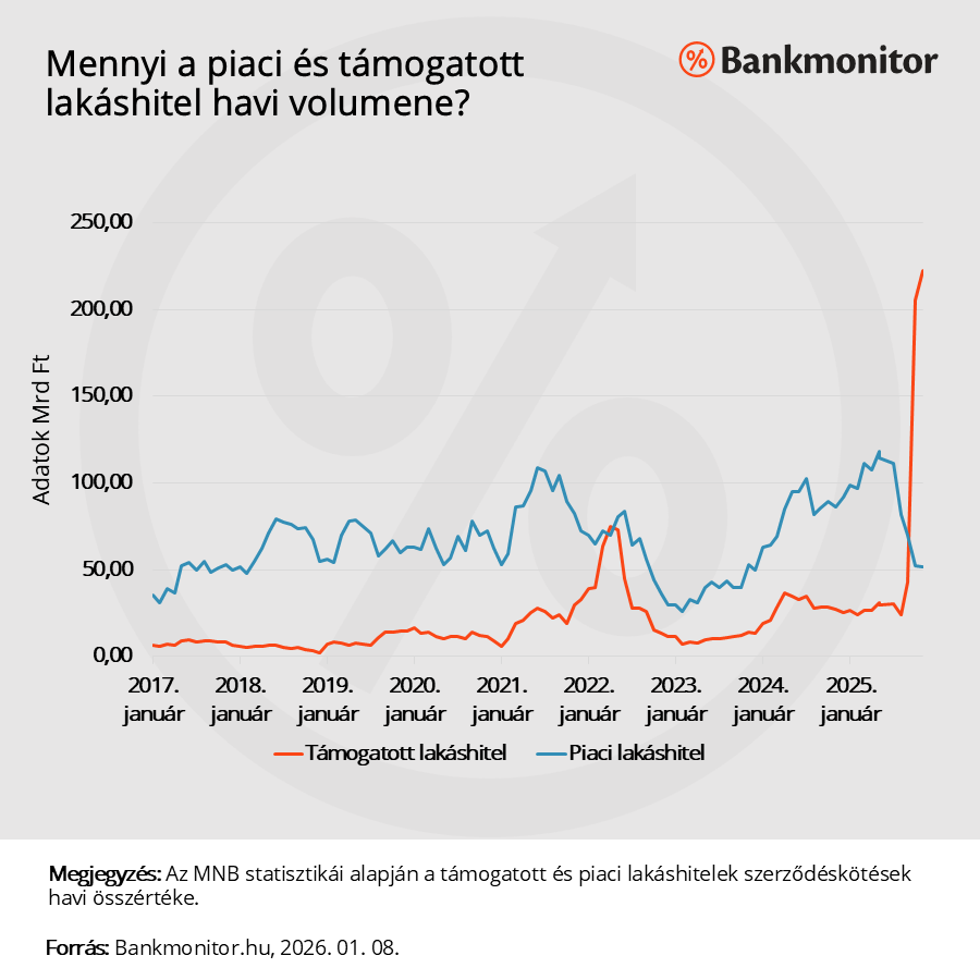 Mennyi a piaci és a támogatott lakáshitel havi volumene?