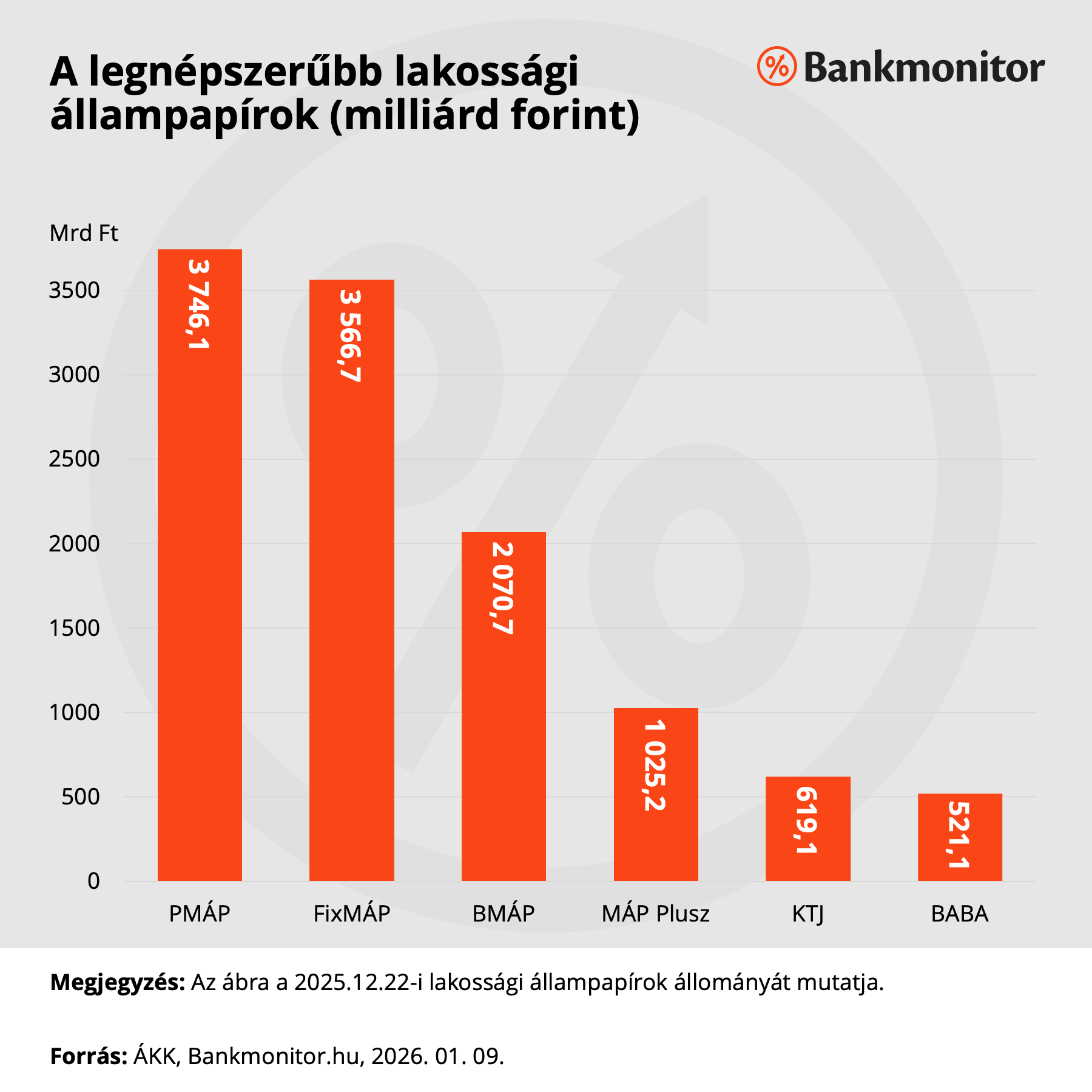A legnépszerűbb lakossági állampapírok (milliárd forint)