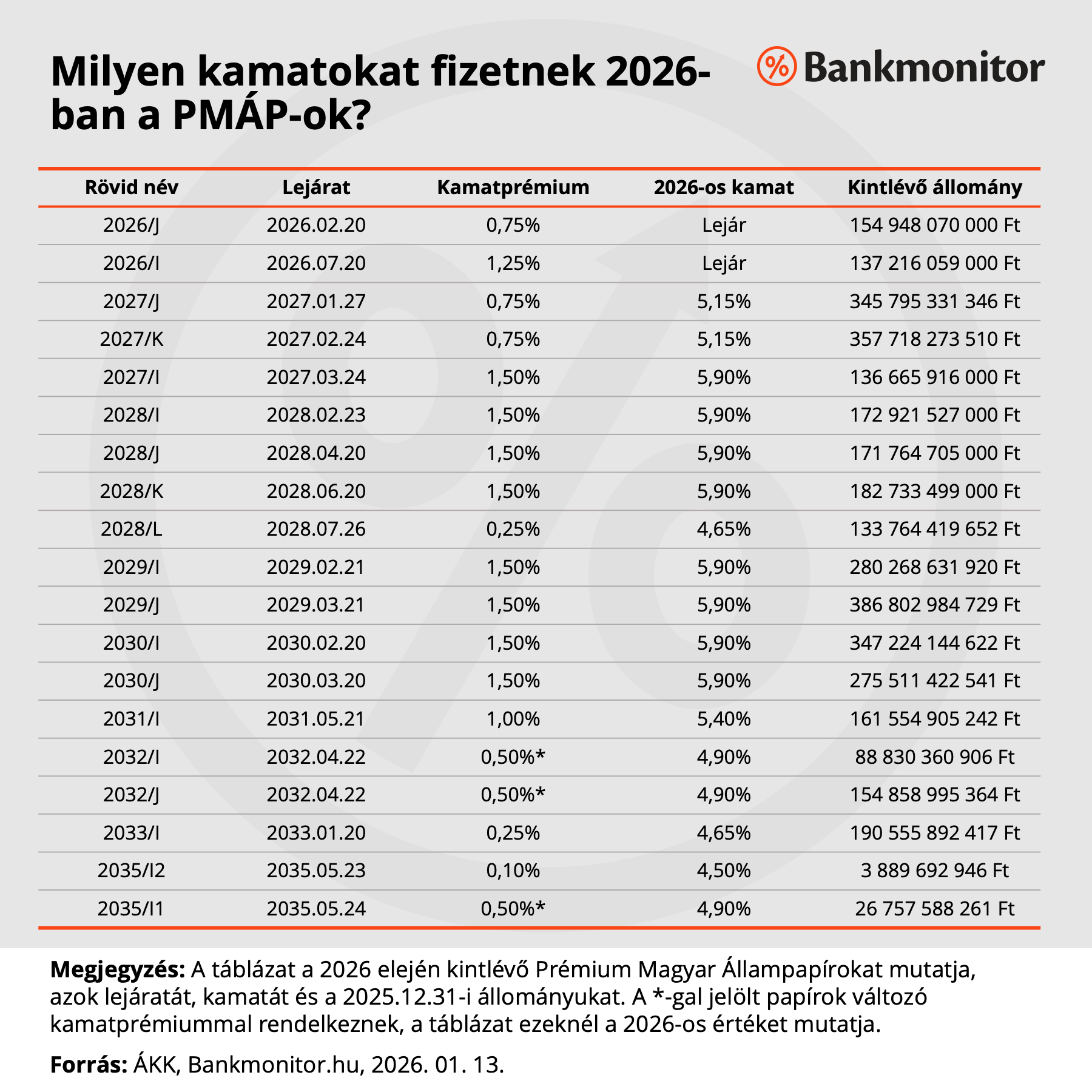 Milyen kamatokat fizetnek 2026-ban a PMÁP-ok?