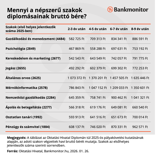 Mennyi a népszerű szakok diplomásainak a bruttó bére?