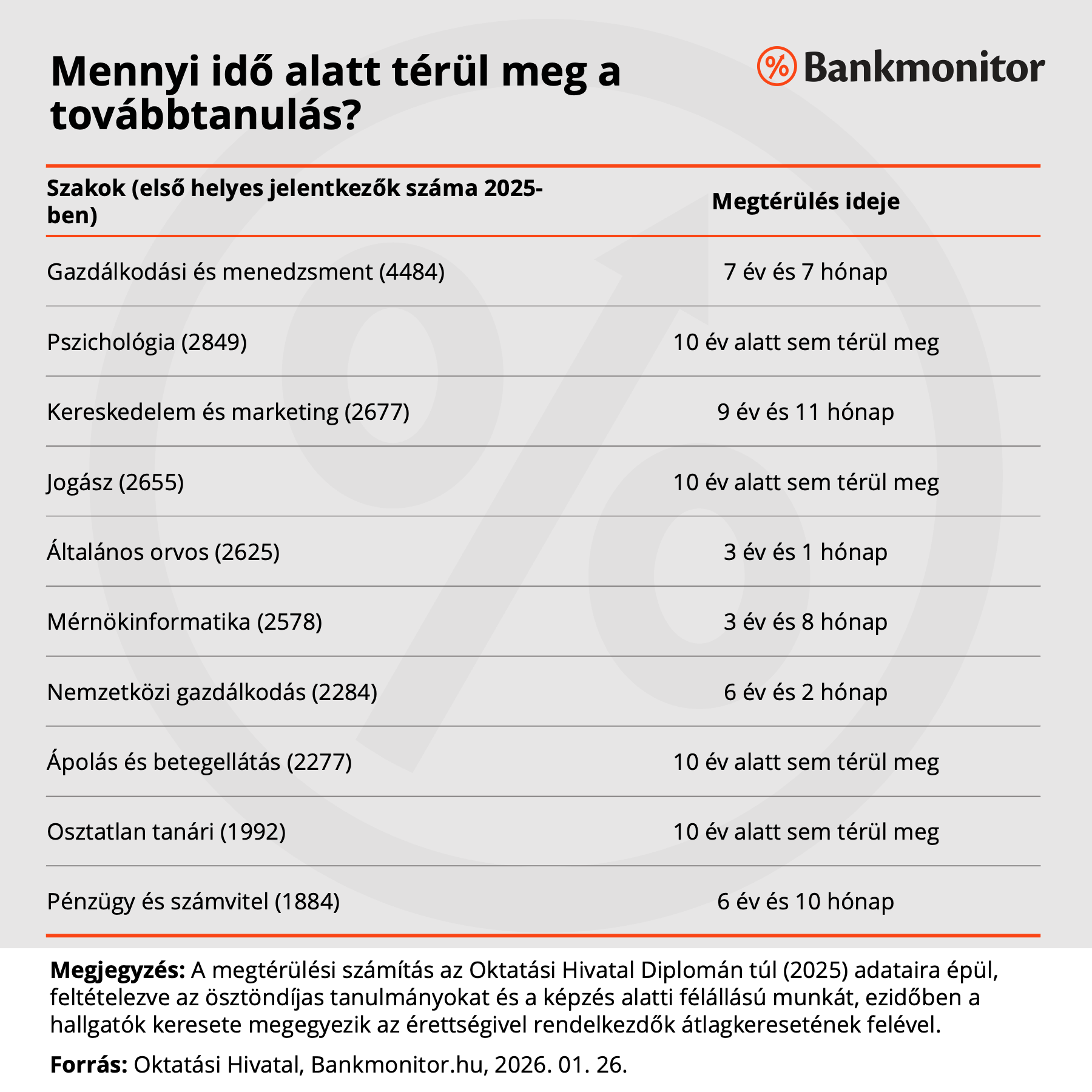 Mennyi idő alatt térül meg a továbbtanulás?
