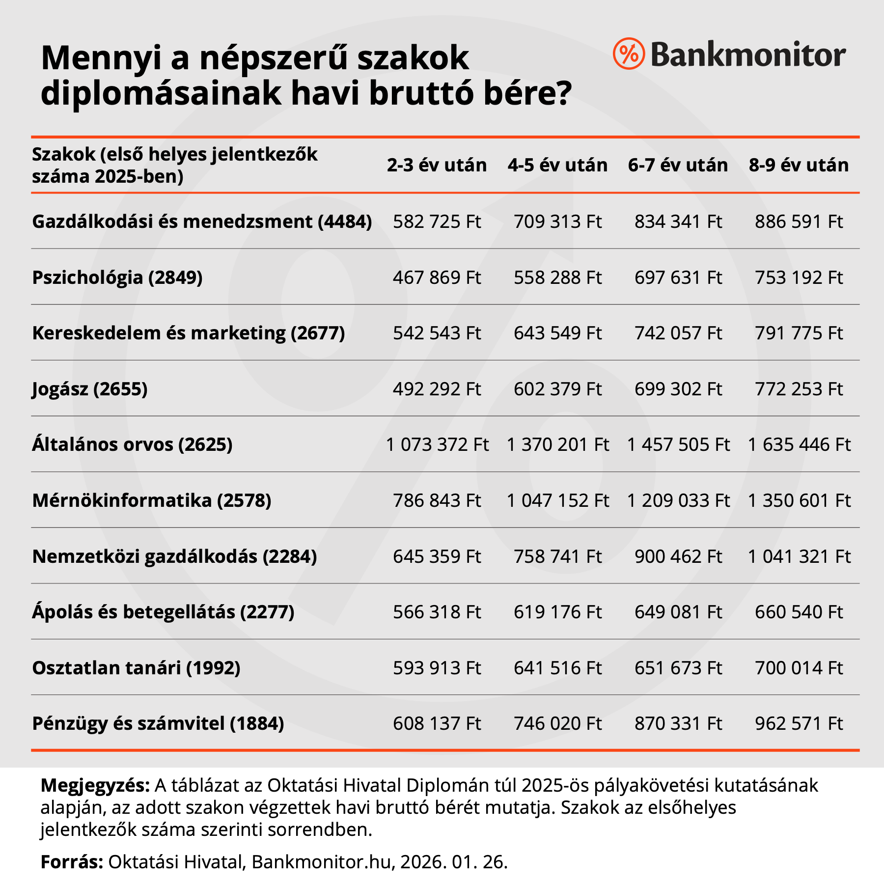 Mennyi a népszerű szakok diplomásainak havi bruttó bére?
