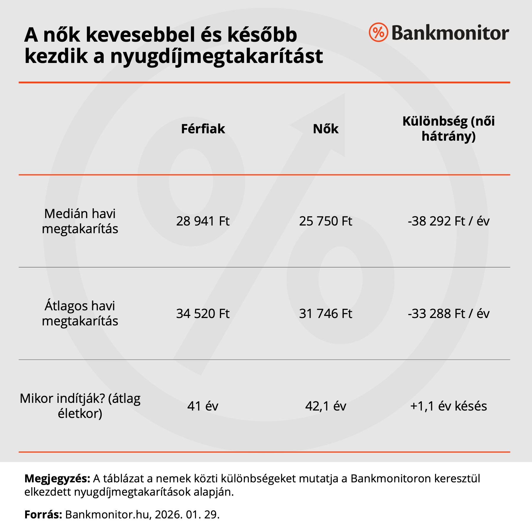 A nők kevesebbel és később kezdik a nyugdíjmegtakarítást