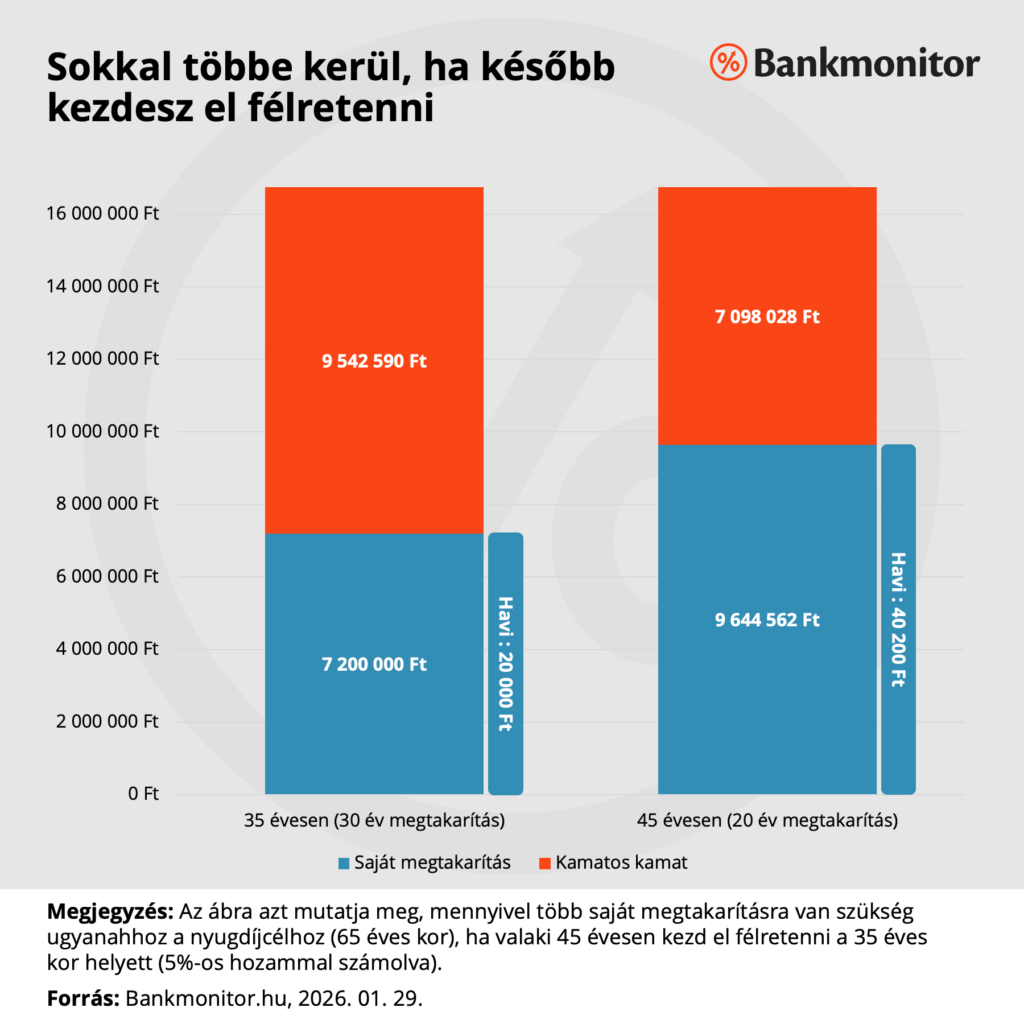 Sokkal többe kerül, ha később kezdesz el félretenni