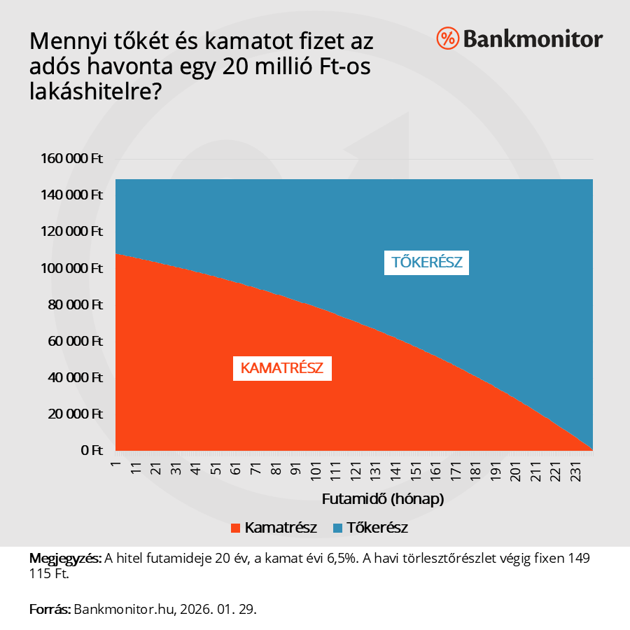 Mennyi tőkét és kamatot fizet az adós havonta egy 20 millió Ft-os lakáshitelre?