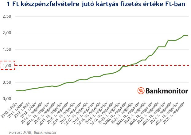 1 Ft készpénzfelvételre jutó kártyás fizetés értéke Ft-ban