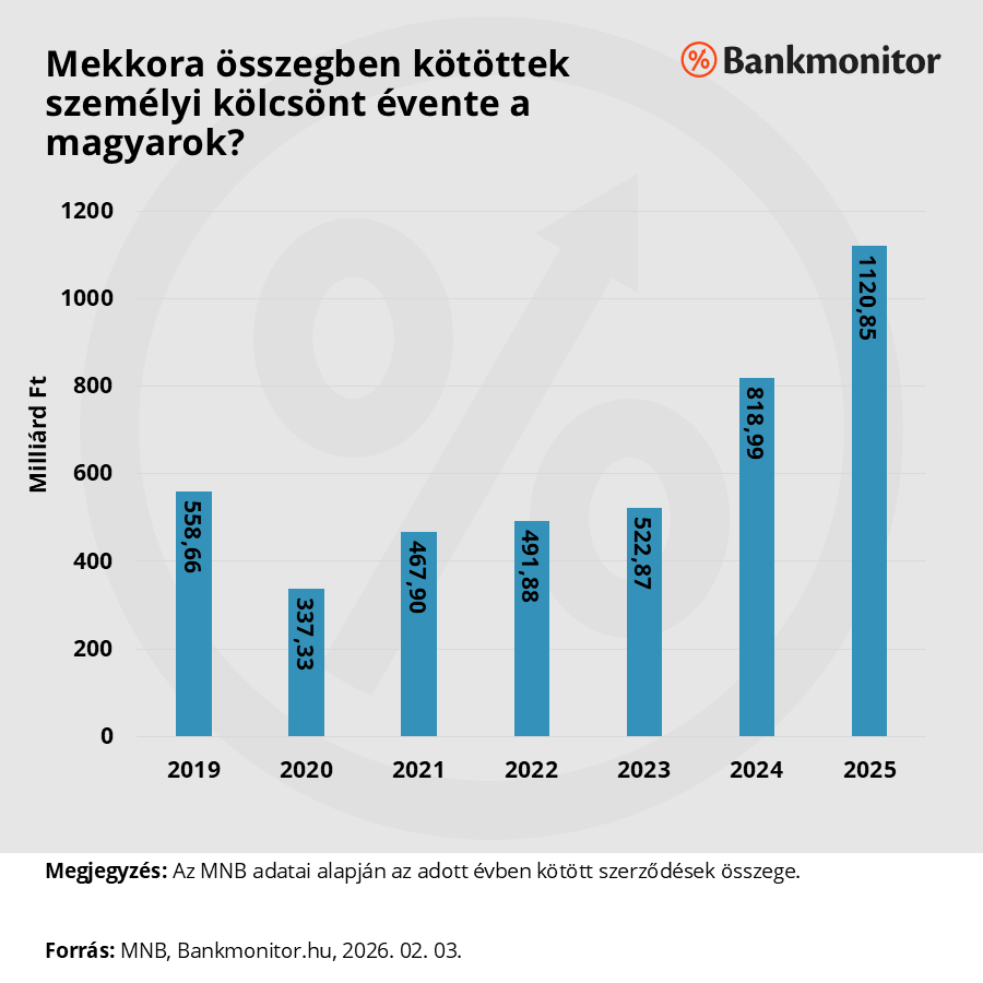 Mekkora összegben kötöttek szerződést a magyarok személyi kölcsönre évente?
