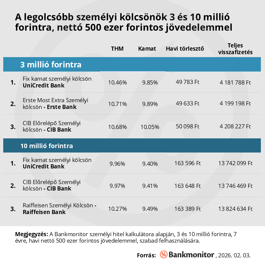 A legolcsóbb személyi kölcsönök 3 és 10 millió forintra, nettó 500 ezer forintos jövedelemmel, 2026 februárjában.
