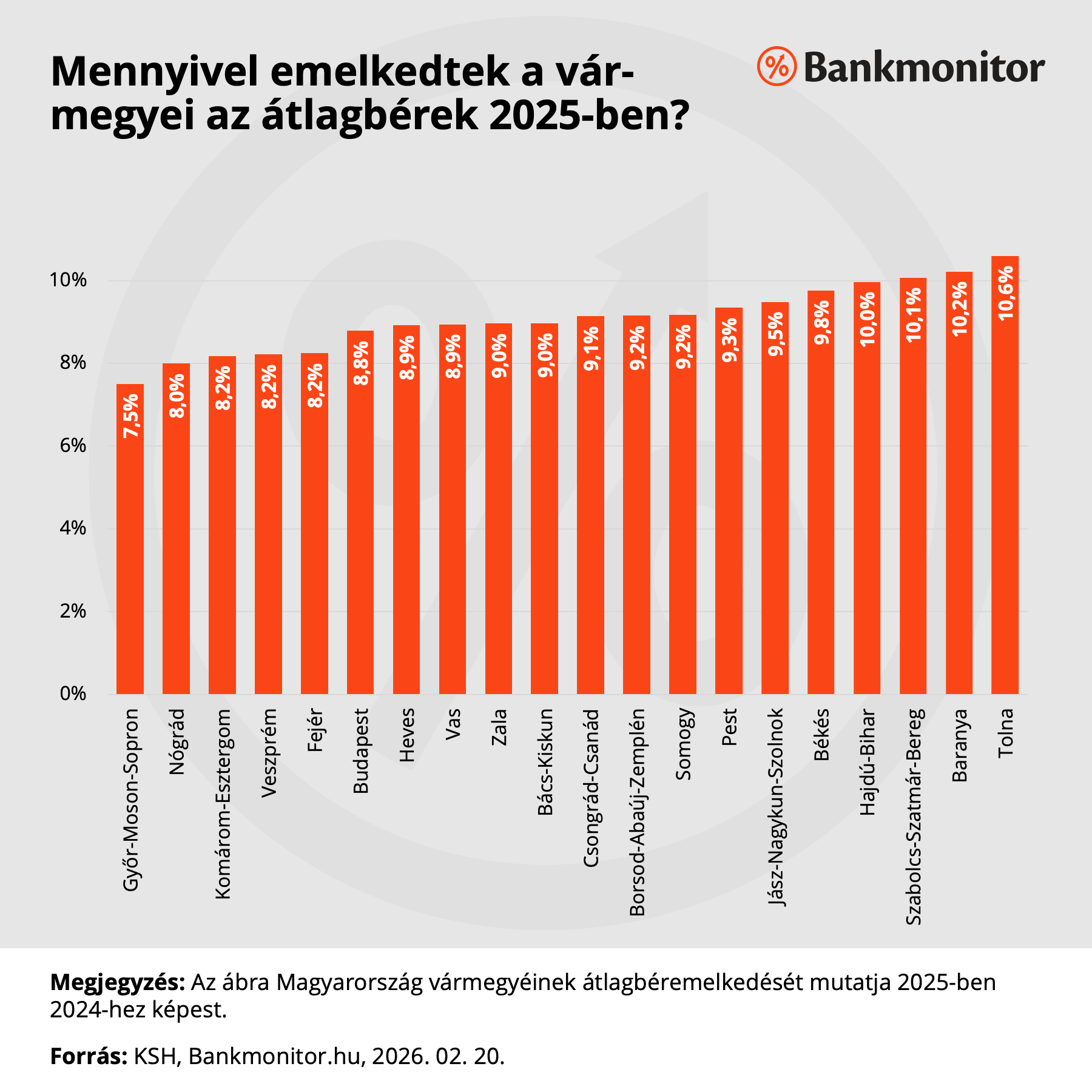 Mennyivel emelkedtek a vár-megyei az átlagbérek 2025-ben